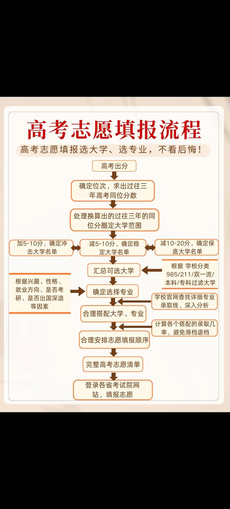 如何为你的梦想铺路——高考志愿填报攻略